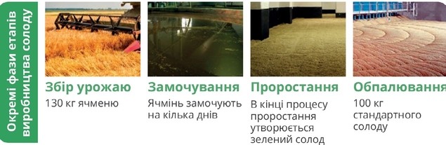  Чеська компанія SEKADO та українська «Імпресс-ЛКБ» спільно розвивають поставки чеського солоду в Україні